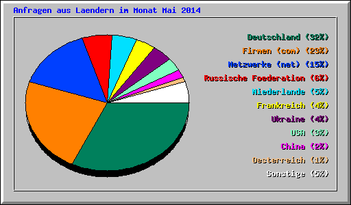 Anfragen aus Laendern im Monat Mai 2014