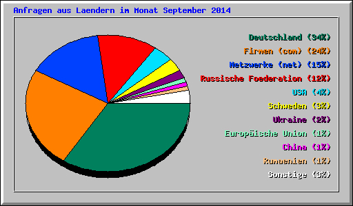 Anfragen aus Laendern im Monat September 2014