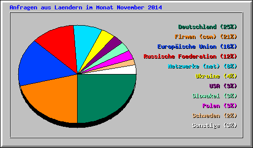 Anfragen aus Laendern im Monat November 2014