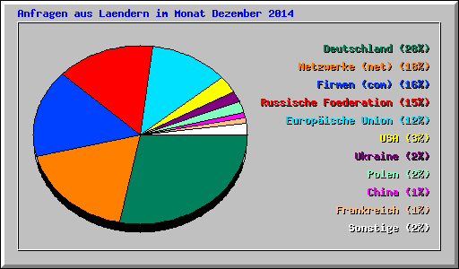 Anfragen aus Laendern im Monat Dezember 2014