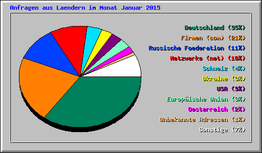 Anfragen aus Laendern im Monat Januar 2015