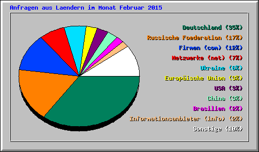 Anfragen aus Laendern im Monat Februar 2015