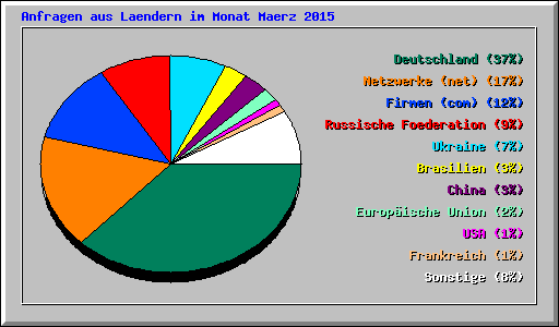 Anfragen aus Laendern im Monat Maerz 2015