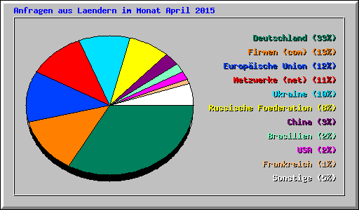 Anfragen aus Laendern im Monat April 2015