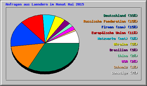 Anfragen aus Laendern im Monat Mai 2015