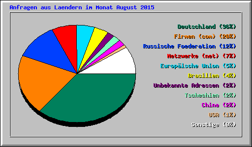 Anfragen aus Laendern im Monat August 2015