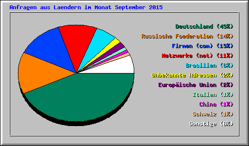 Anfragen aus Laendern im Monat September 2015