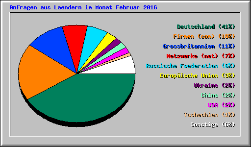 Anfragen aus Laendern im Monat Februar 2016