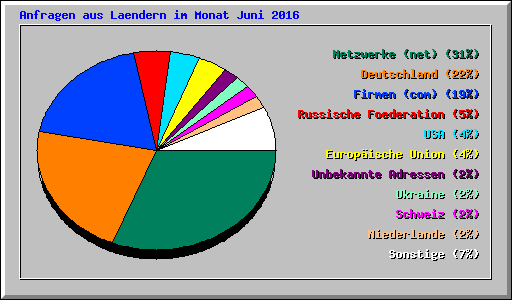 Anfragen aus Laendern im Monat Juni 2016