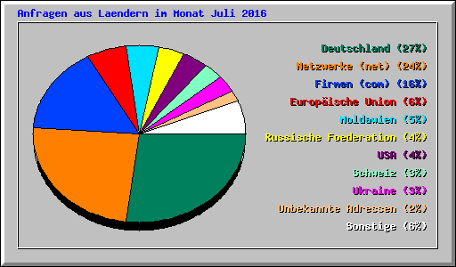 Anfragen aus Laendern im Monat Juli 2016