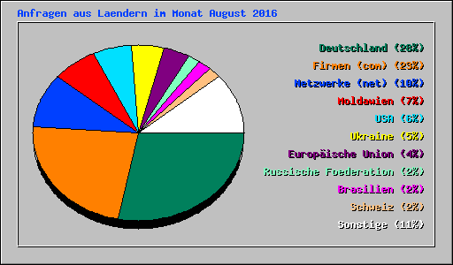 Anfragen aus Laendern im Monat August 2016