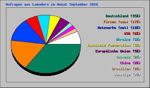 Anfragen aus Laendern im Monat September 2016