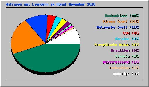 Anfragen aus Laendern im Monat November 2016