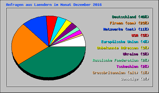 Anfragen aus Laendern im Monat Dezember 2016