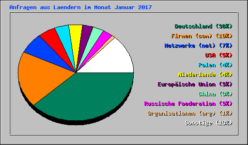 Anfragen aus Laendern im Monat Januar 2017