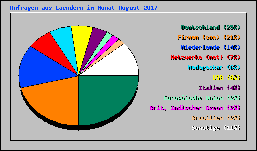 Anfragen aus Laendern im Monat August 2017