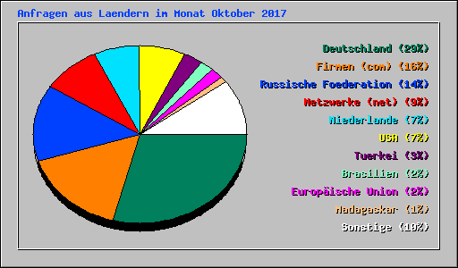 Anfragen aus Laendern im Monat Oktober 2017