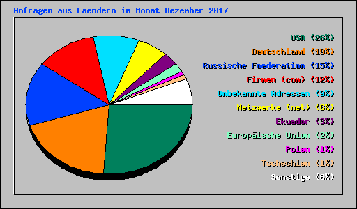 Anfragen aus Laendern im Monat Dezember 2017