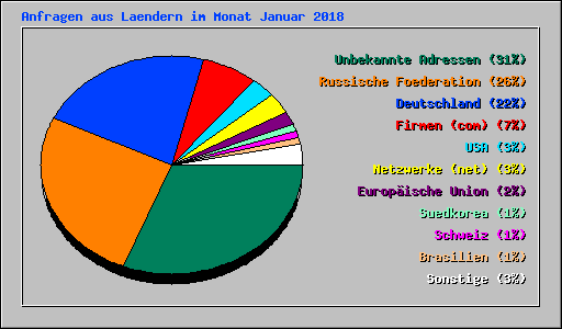 Anfragen aus Laendern im Monat Januar 2018