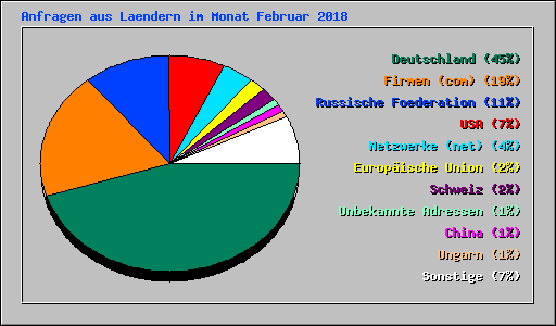 Anfragen aus Laendern im Monat Februar 2018