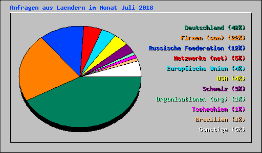 Anfragen aus Laendern im Monat Juli 2018