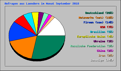 Anfragen aus Laendern im Monat September 2018