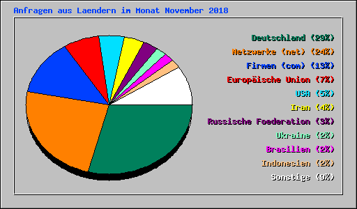 Anfragen aus Laendern im Monat November 2018