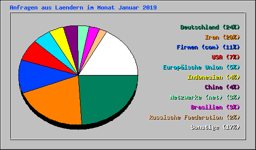 Anfragen aus Laendern im Monat Januar 2019