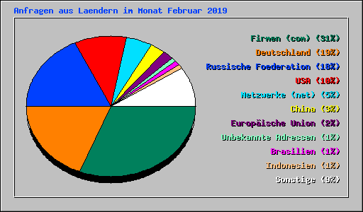 Anfragen aus Laendern im Monat Februar 2019