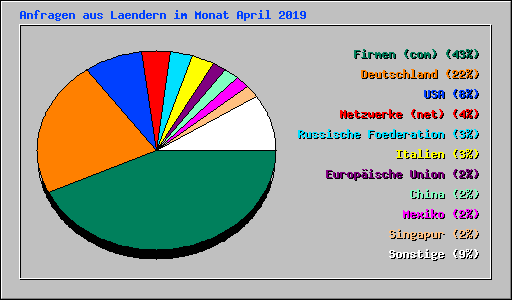 Anfragen aus Laendern im Monat April 2019