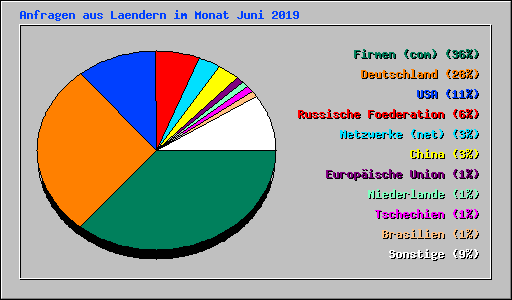 Anfragen aus Laendern im Monat Juni 2019