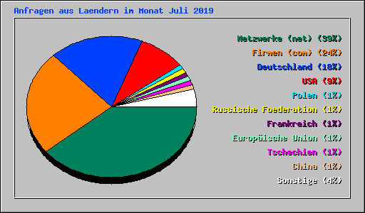 Anfragen aus Laendern im Monat Juli 2019