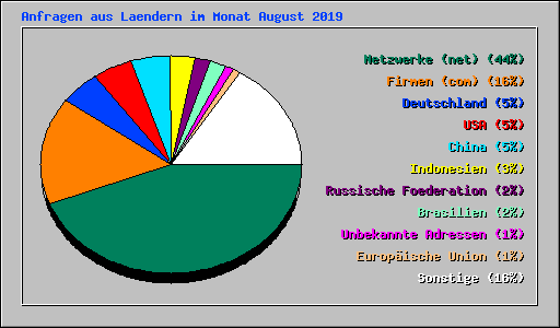 Anfragen aus Laendern im Monat August 2019