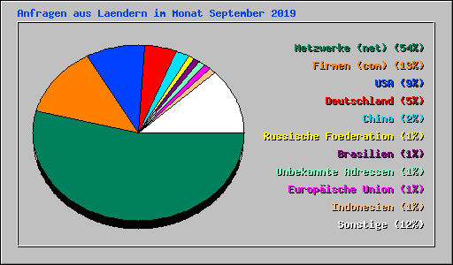 Anfragen aus Laendern im Monat September 2019