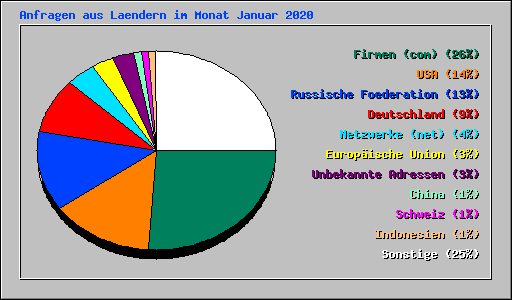 Anfragen aus Laendern im Monat Januar 2020