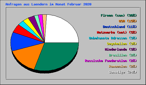 Anfragen aus Laendern im Monat Februar 2020