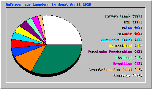 Anfragen aus Laendern im Monat April 2020