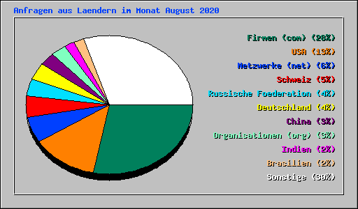 Anfragen aus Laendern im Monat August 2020