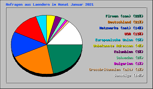 Anfragen aus Laendern im Monat Januar 2021