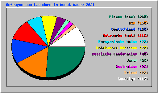 Anfragen aus Laendern im Monat Maerz 2021