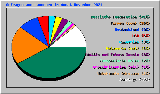 Anfragen aus Laendern im Monat November 2021