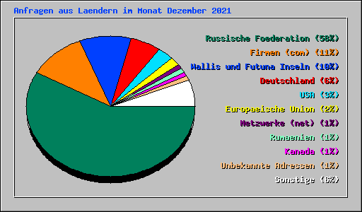 Anfragen aus Laendern im Monat Dezember 2021