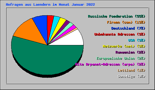 Anfragen aus Laendern im Monat Januar 2022