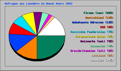 Anfragen aus Laendern im Monat Maerz 2022