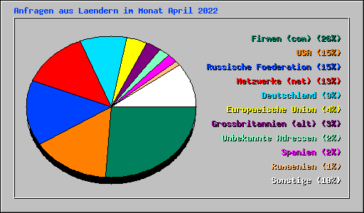 Anfragen aus Laendern im Monat April 2022