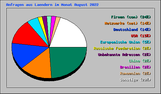 Anfragen aus Laendern im Monat August 2022