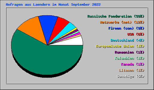 Anfragen aus Laendern im Monat September 2022