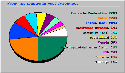 Anfragen aus Laendern im Monat Oktober 2022