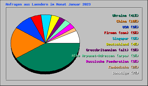 Anfragen aus Laendern im Monat Januar 2023