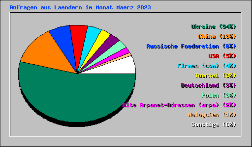 Anfragen aus Laendern im Monat Maerz 2023